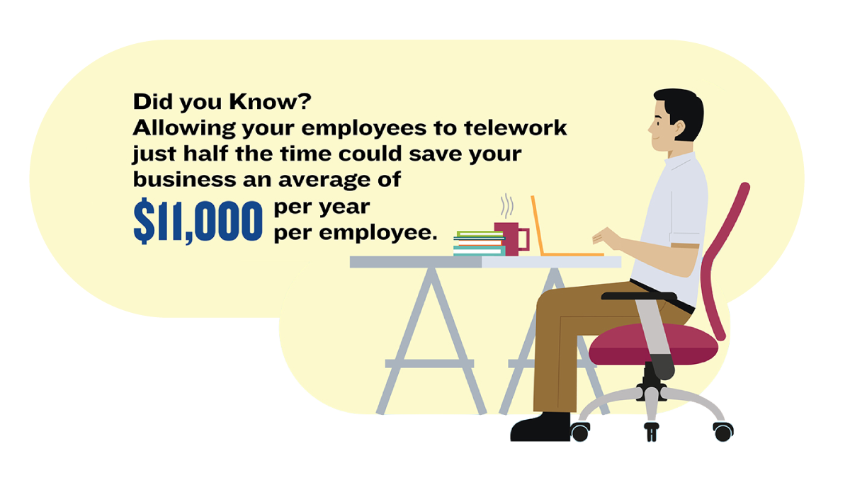 Did you know? Allowing your employees to telework just half the time could save your business an average of $11,000 per year per employee